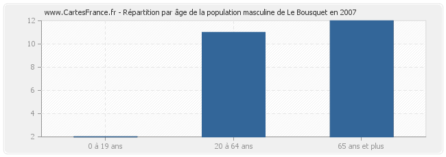 Répartition par âge de la population masculine de Le Bousquet en 2007